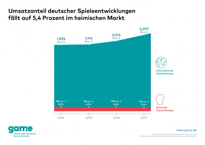 Der Umsatzanteil deutscher Spiele-Entwicklungen fällt 2017 auf 5,4 Prozent im heimischen Markt. (Grafik: Game)